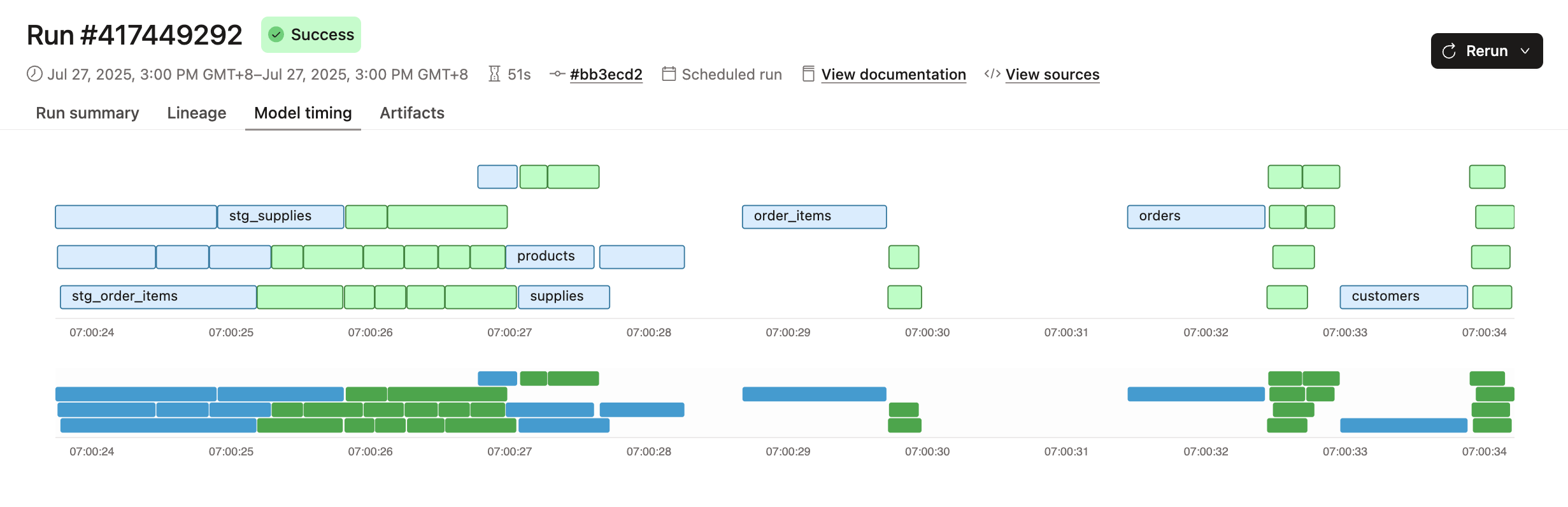 &#39;s Model Timing diagram